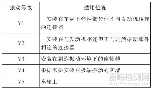 汽车连接器使用标准、规格对比报告