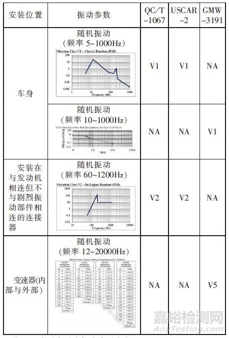 汽车连接器使用标准、规格对比报告