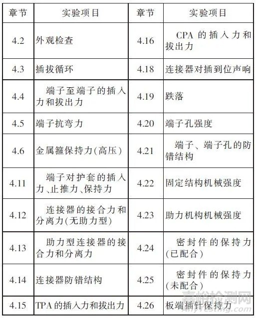 汽车连接器使用标准、规格对比报告