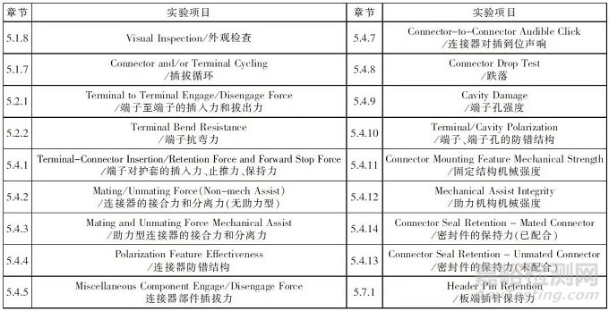 汽车连接器使用标准、规格对比报告