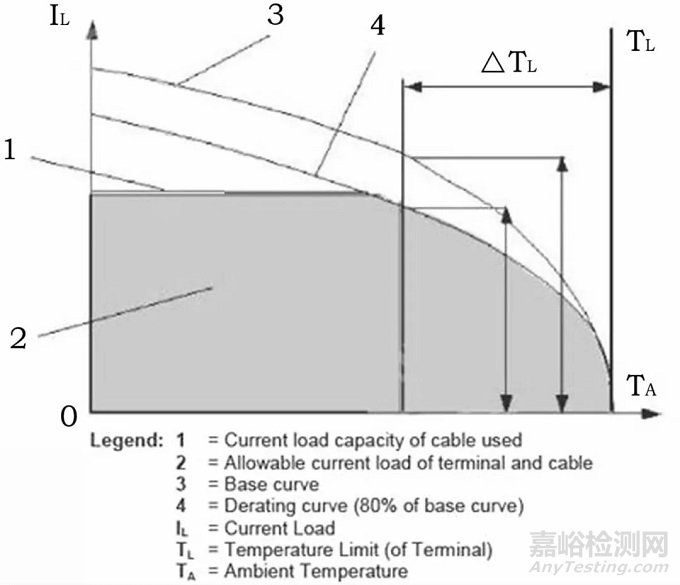 汽车连接器使用标准、规格对比报告