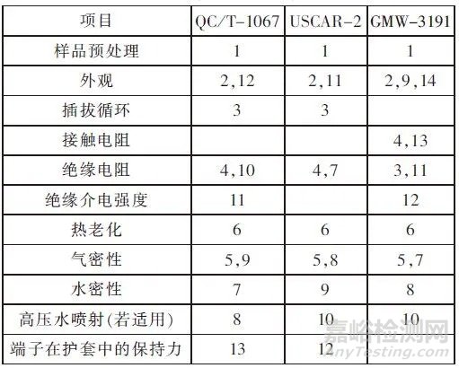 汽车连接器使用标准、规格对比报告