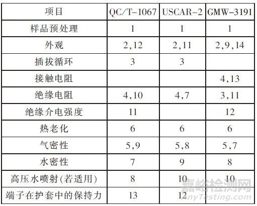 汽车连接器使用标准、规格对比报告