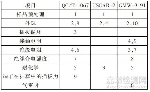 汽车连接器使用标准、规格对比报告