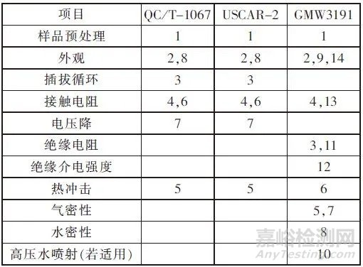 汽车连接器使用标准、规格对比报告