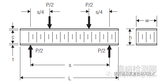 长梁弯曲试验和短梁剪切试验的测试方法及计算公式