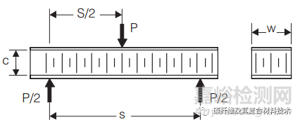 长梁弯曲试验和短梁剪切试验的测试方法及计算公式