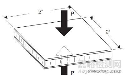 复合材料平压试验和平拉试验方法及计算公式