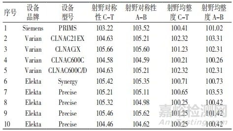 2017—2018 年医用电子直线加速器的质量控制检测结果