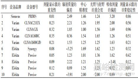 2017—2018 年医用电子直线加速器的质量控制检测结果