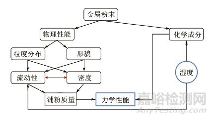 金属粉末床熔融增材制造粉末循环使用研究现状