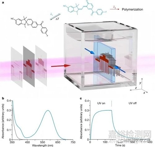 《Nature》：一种新型3D打印技术，可实现高分辨率快速打印