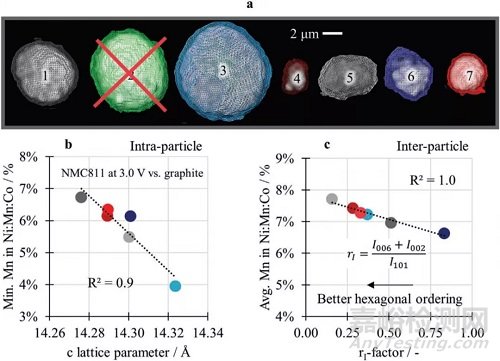 锂离子电池NMC811正极颗粒内部裂纹等微观结构缺陷的成因