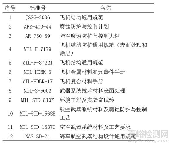 航空装备腐蚀防护与控制系统构架研究