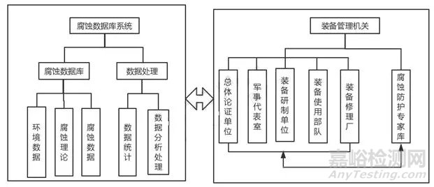 航空装备腐蚀防护与控制系统构架研究