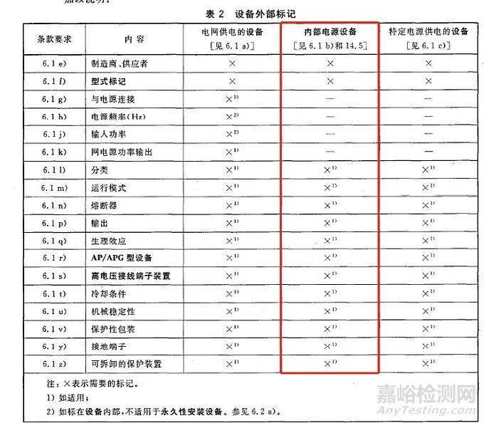 GB9706.1检测项目：设备的内外部标记