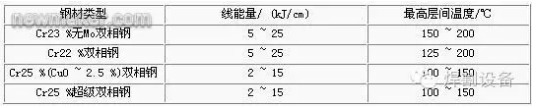 各类不锈钢压力容器的焊接工艺要点