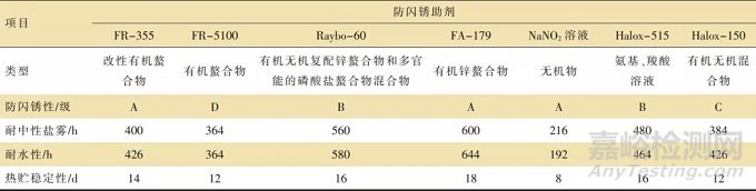 双组分水性环氧涂料中防闪锈性的研究