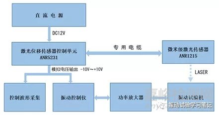 低频小位移正弦定频试验介绍