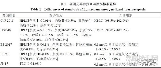 新的小分子原料药有关物质分析方法开发思路探讨