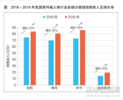 骨科植入物市场强劲增长 新技术开发应用提供动力