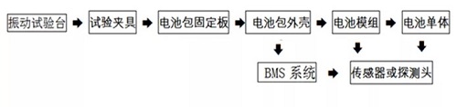 动力电池标准GB38031中振动试验的剖析