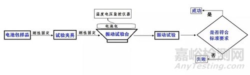 动力电池标准GB38031中振动试验的剖析