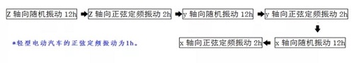 动力电池标准GB38031中振动试验的剖析