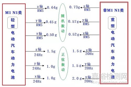 动力电池标准GB38031中振动试验的剖析