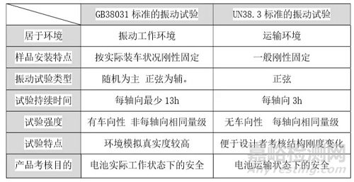 动力电池标准GB38031中振动试验的剖析