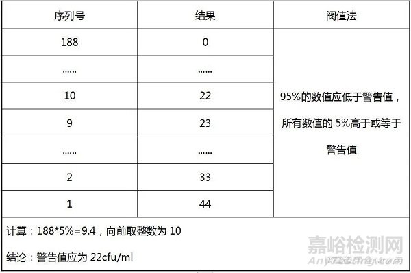 关于警戒限、纠偏限的介绍