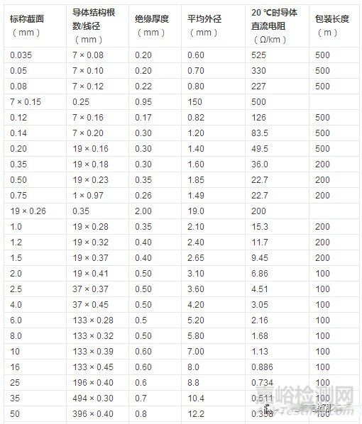 耐高温电线的特点、命名规则和规格结构及技术参数