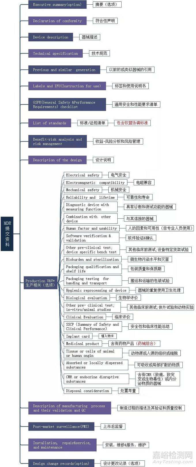 欧盟MDR注册提交的文件清单