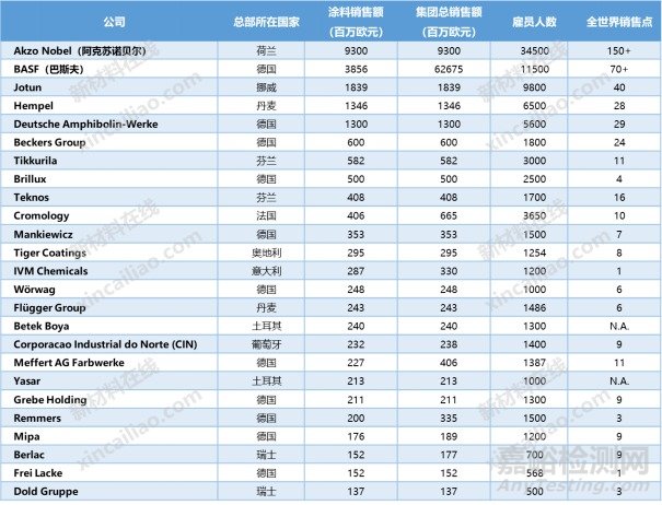 十大涂料热点事件