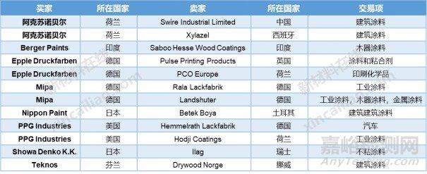 十大涂料热点事件