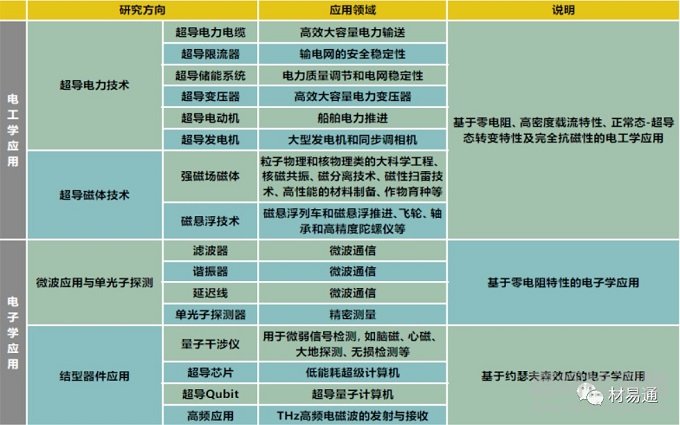 超导材料及其应用现状