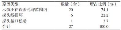 监护仪计量检定存在的问题及解决对策