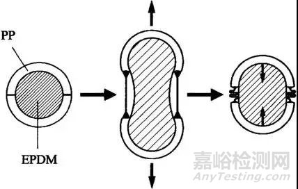 TPV的基本性能及影响因素——力学性能