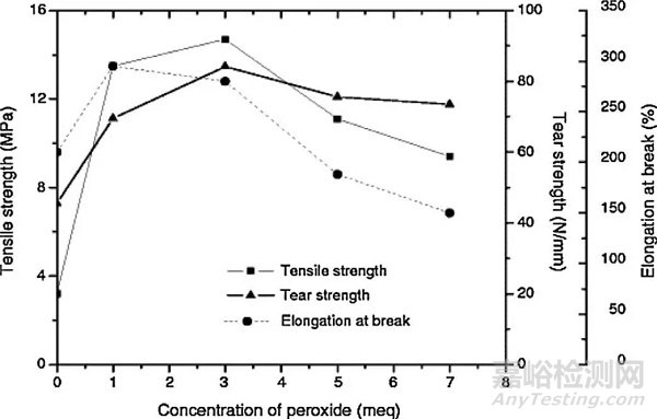 TPV的基本性能及影响因素——力学性能