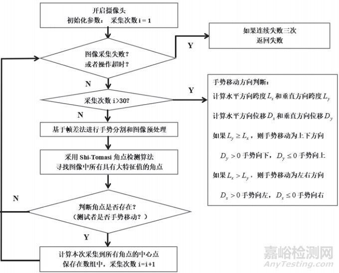 自助式视力检测仪的设计与检测方案