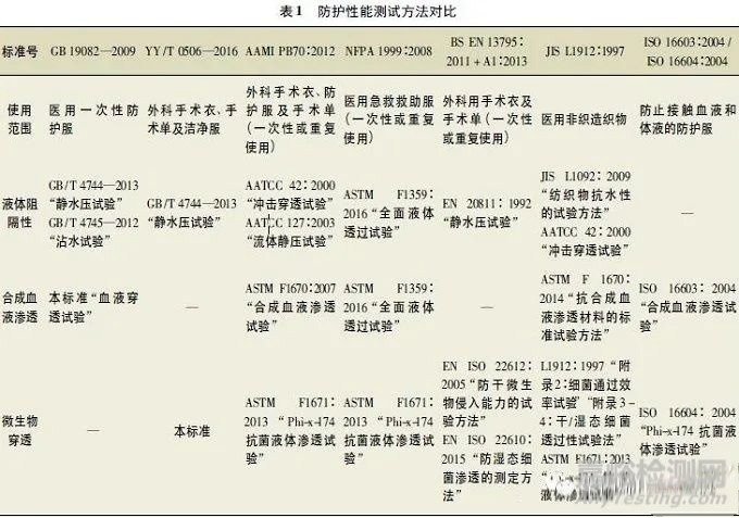 医用防护服的常用材料介绍