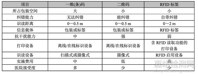 全球实施UDI经验下UDI数据载体的“标”与“识”