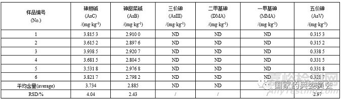 6种活血止痛类中成药中微量元素和砷形态含量测定方法学研究