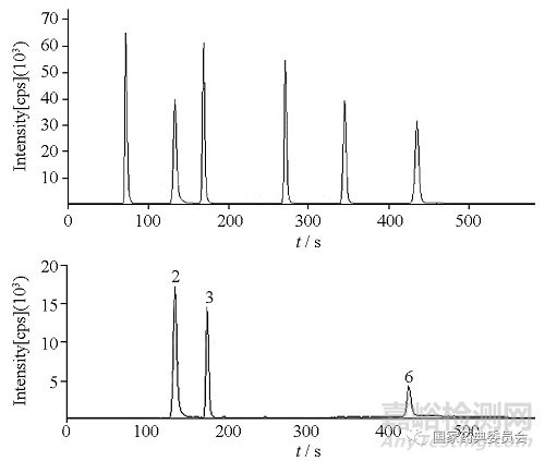 6种活血止痛类中成药中微量元素和砷形态含量测定方法学研究