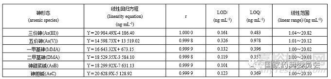 6种活血止痛类中成药中微量元素和砷形态含量测定方法学研究