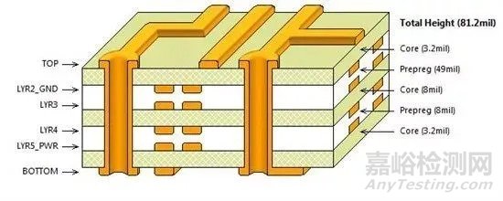 PCB如何设计才能发挥EMC最优效果