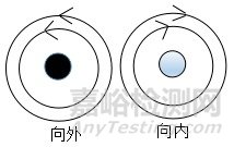 PCB如何设计才能发挥EMC最优效果