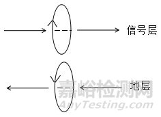 PCB如何设计才能发挥EMC最优效果