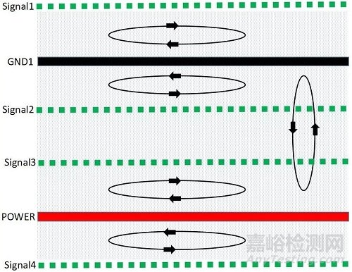 PCB如何设计才能发挥EMC最优效果