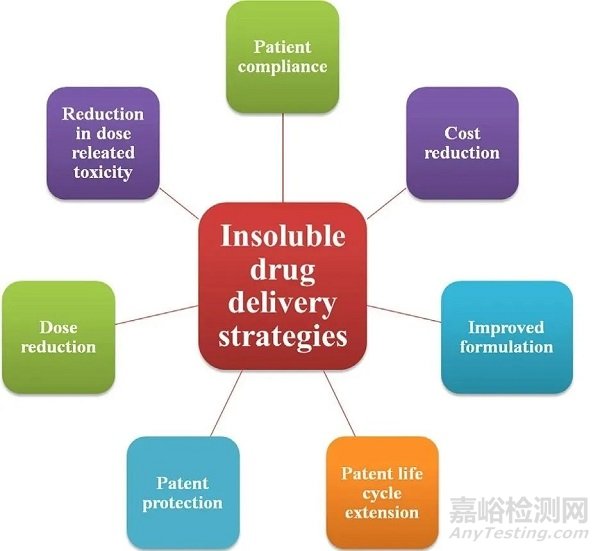 如何提升难溶分子的生物利用度